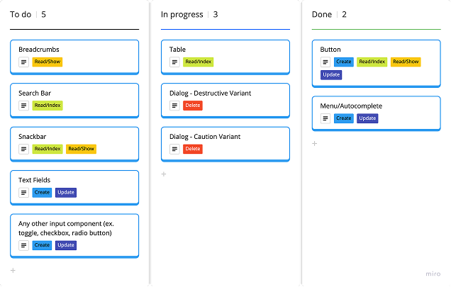Jira-style board tracking the component work needed across each CRUD function