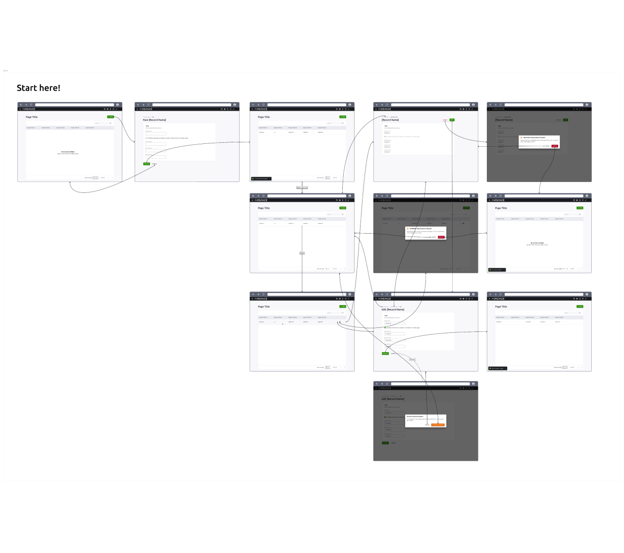 Overview visualization of the CRUD template flow