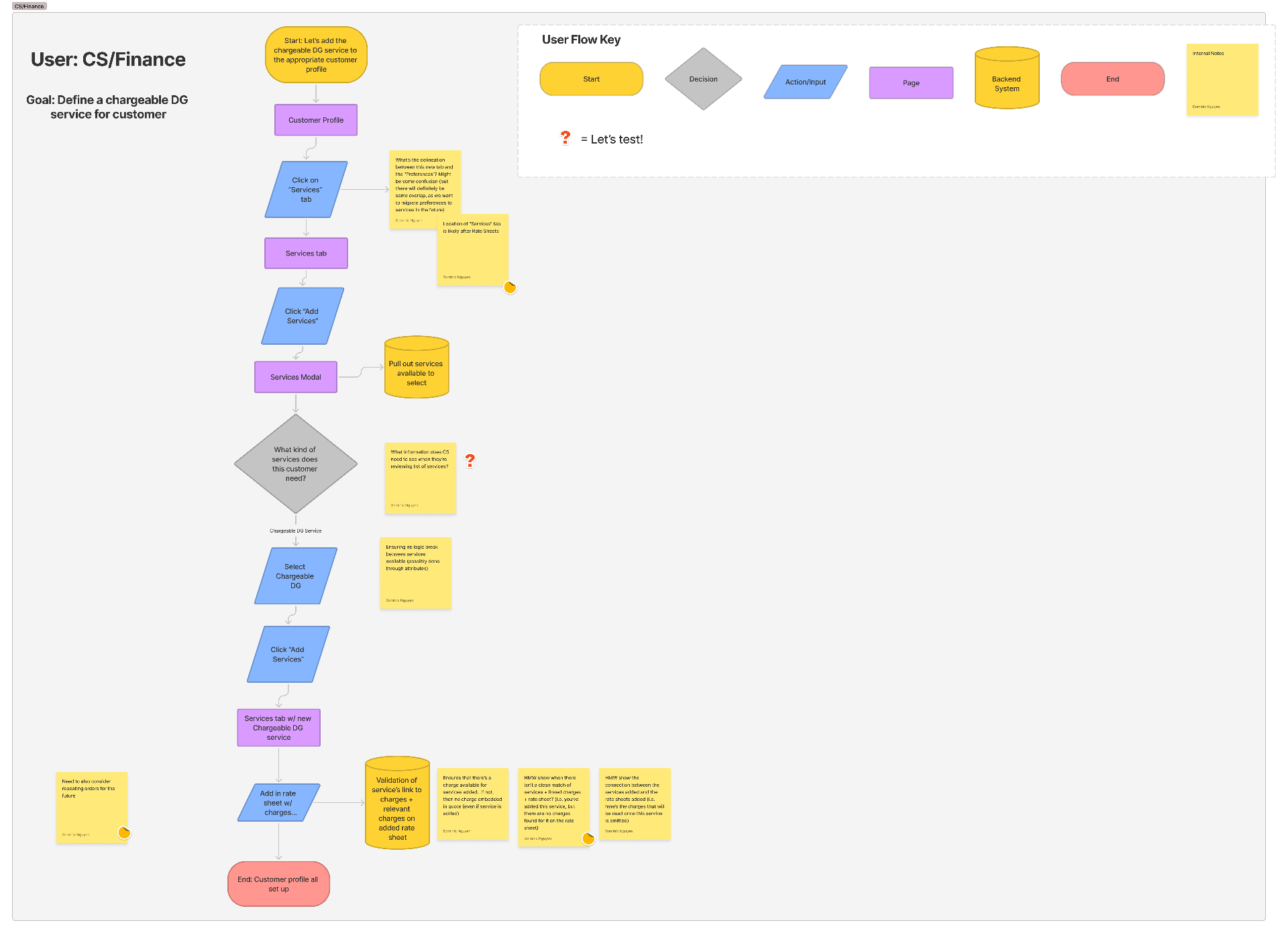 User flow — CS / Finance