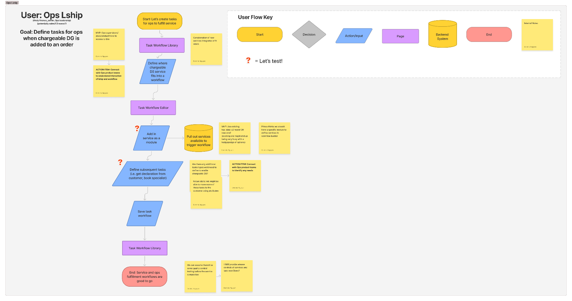 User flow — Ops LSIP