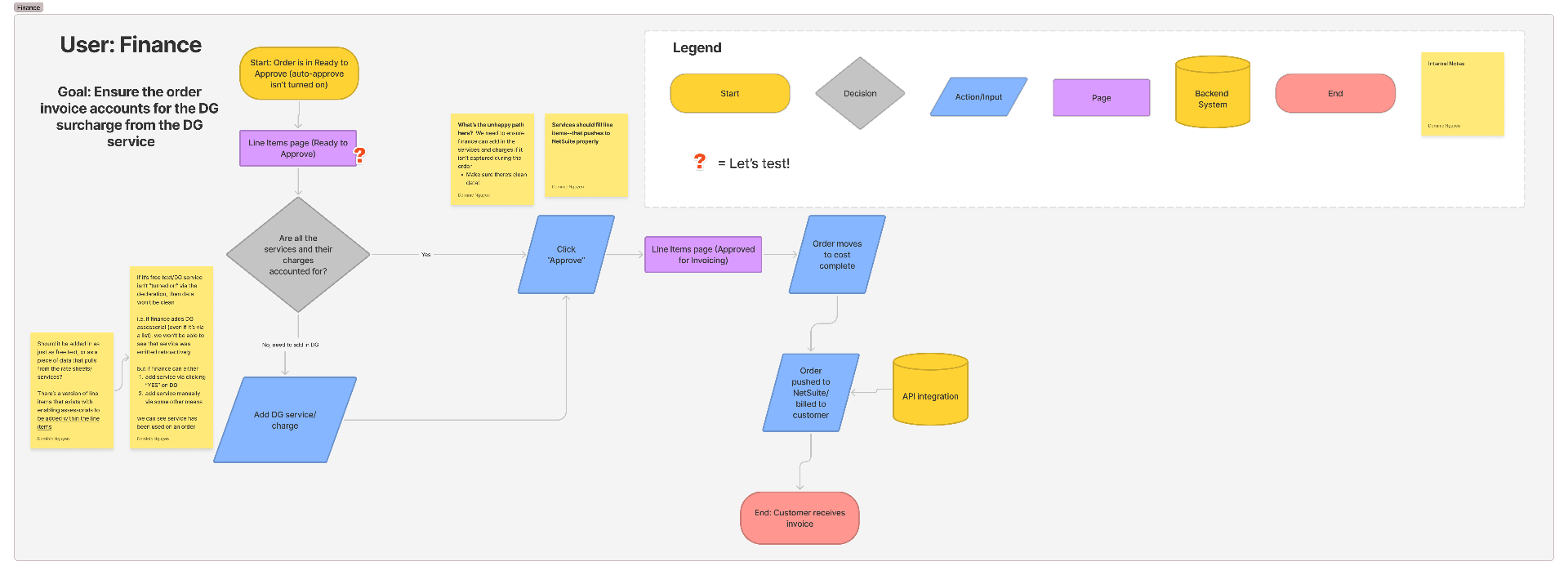 User flow — Finance