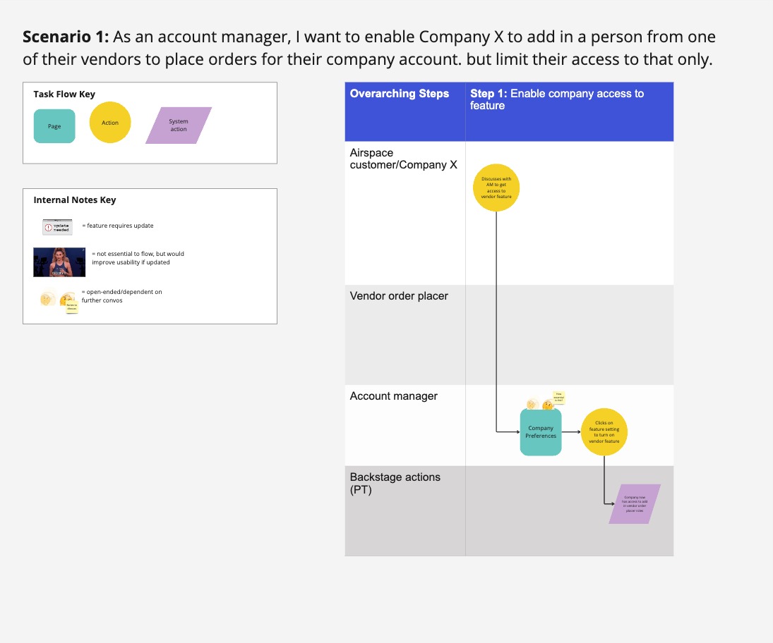 Task flow — Scenario 1