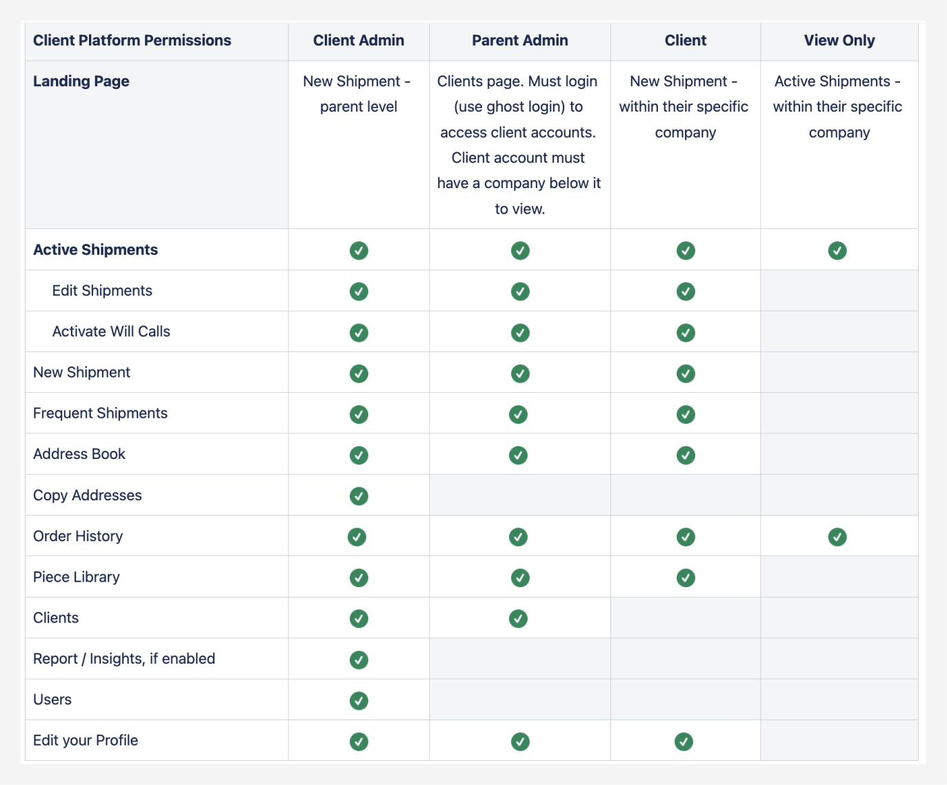 Audit of the existing user role system and permissions