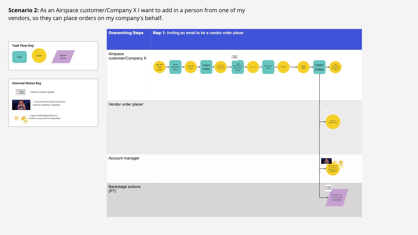 Task flow — Scenario 2