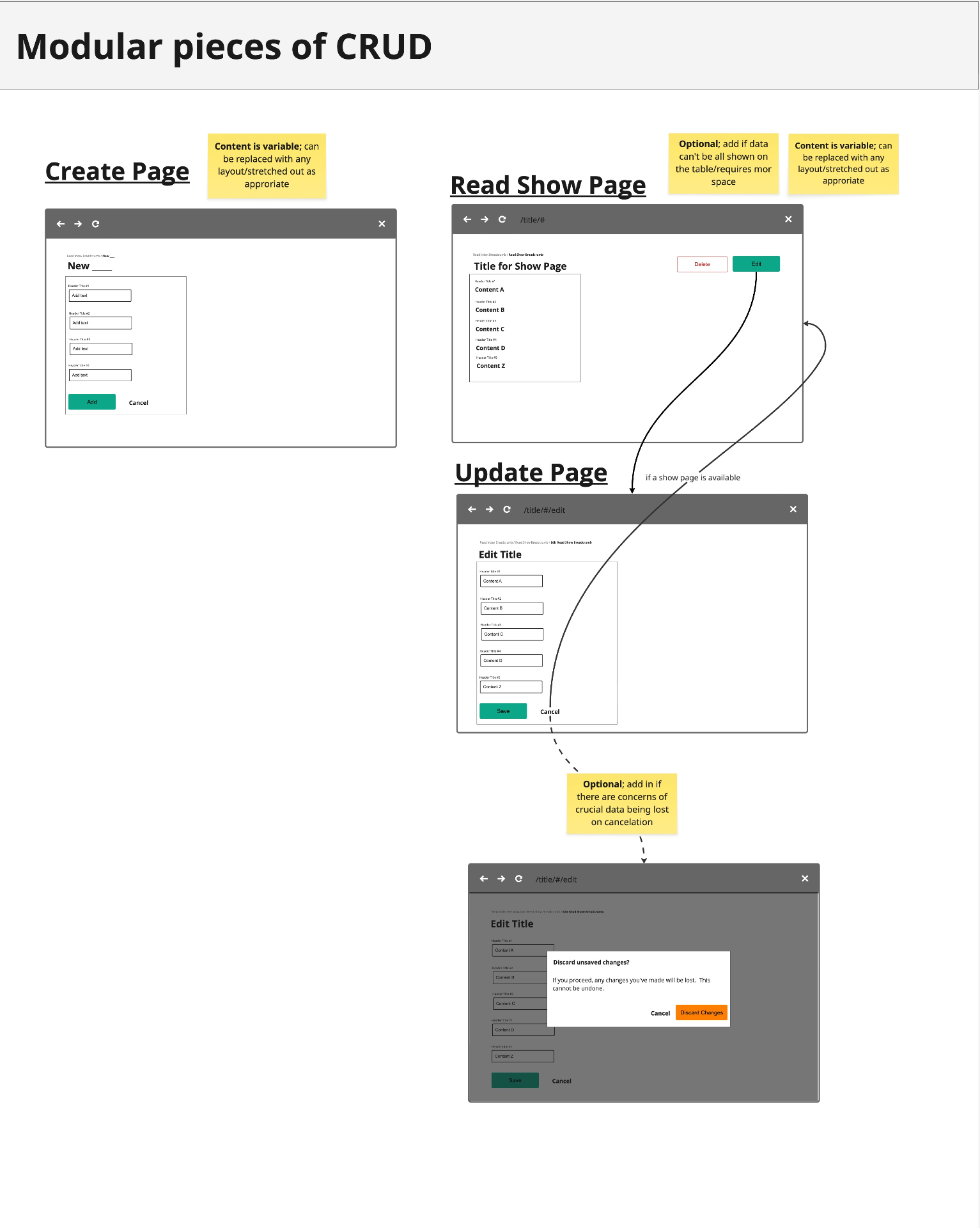 Modular pieces of CRUD — optional Create, Read Show and Update pages