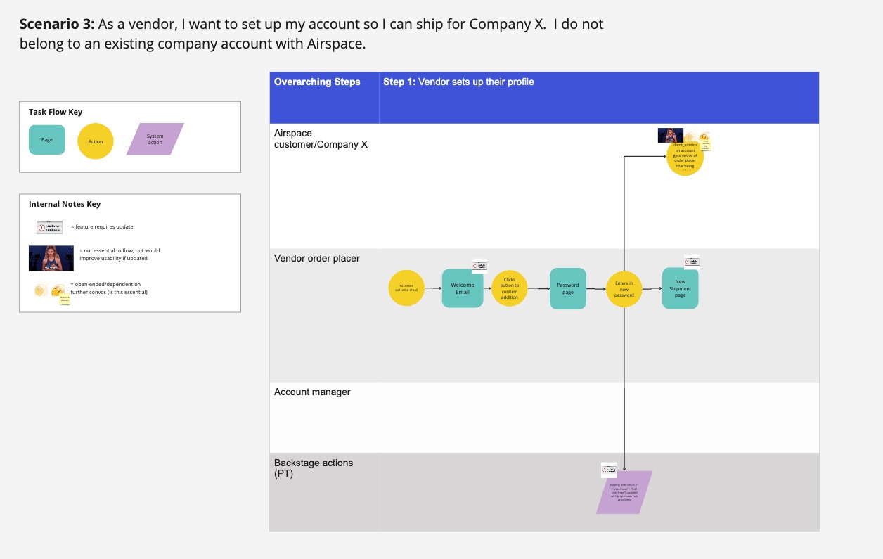 Task flow — Scenario 3
