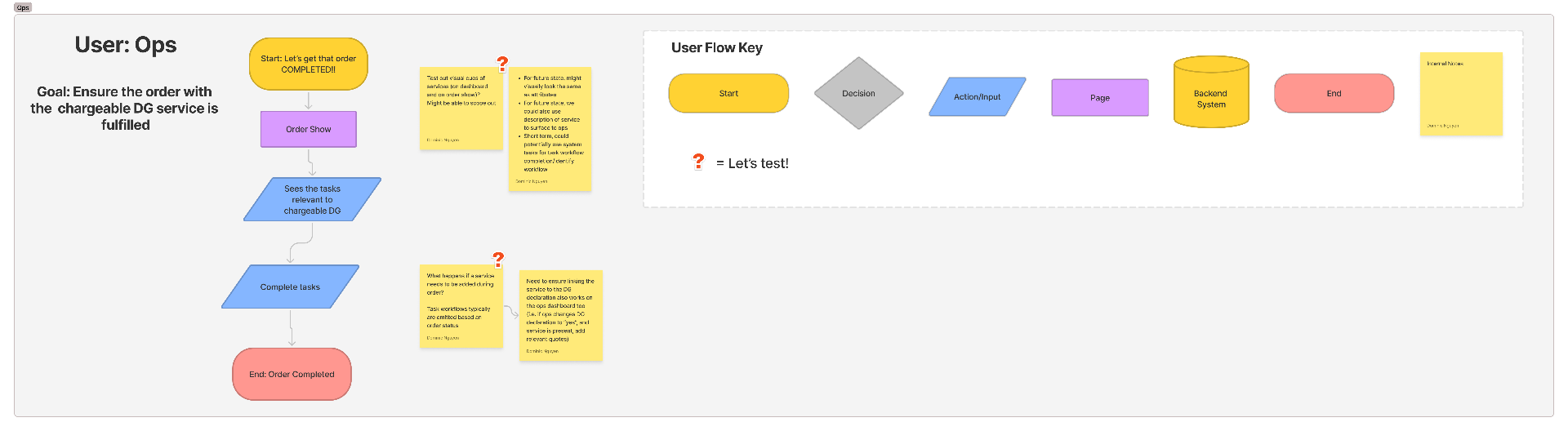 User flow — Ops