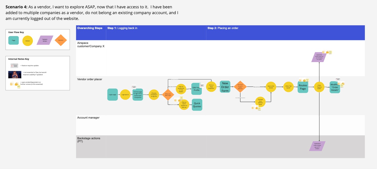User flow — Scenario 4