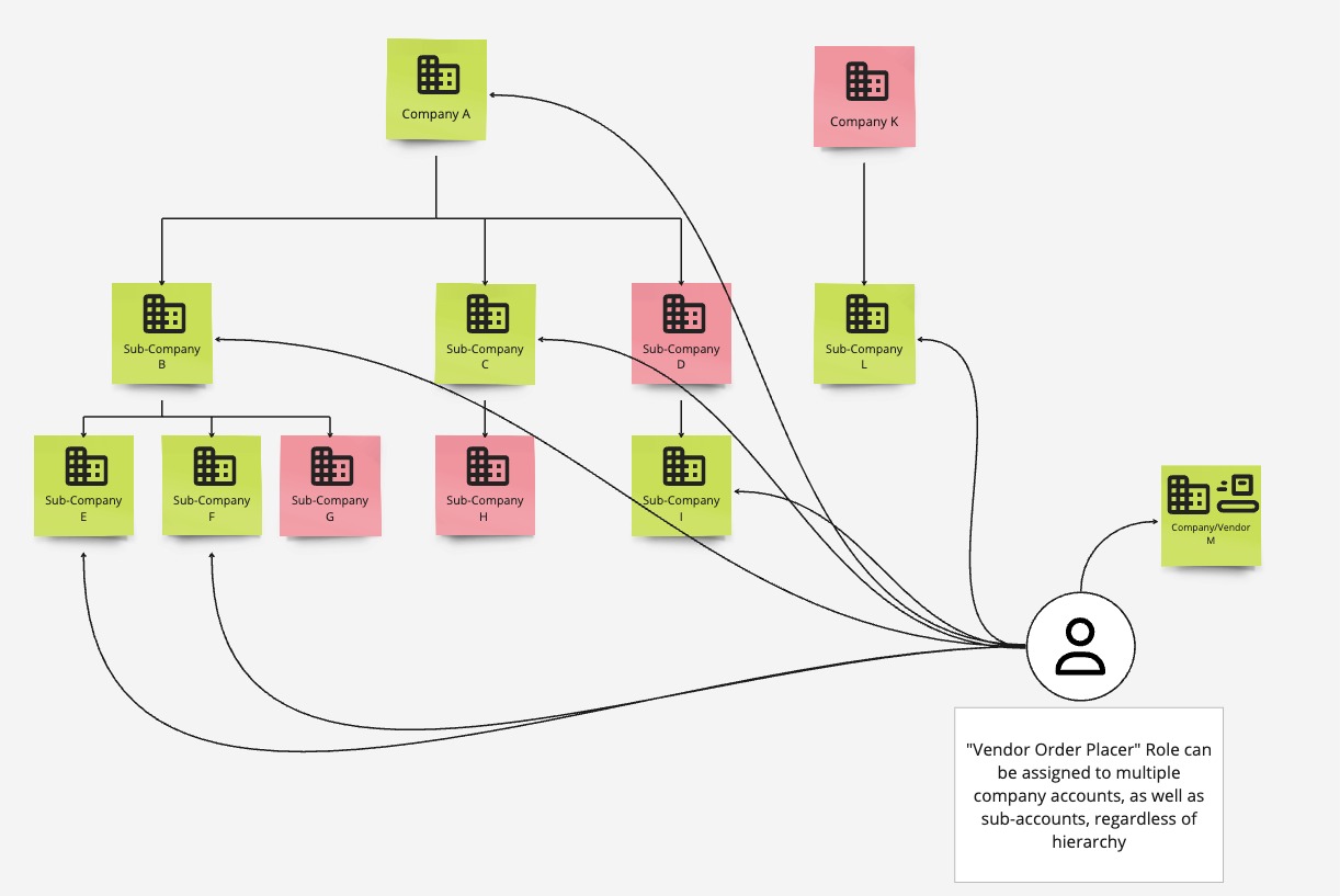 Visualization of how the new vendor order placer role connects accounts