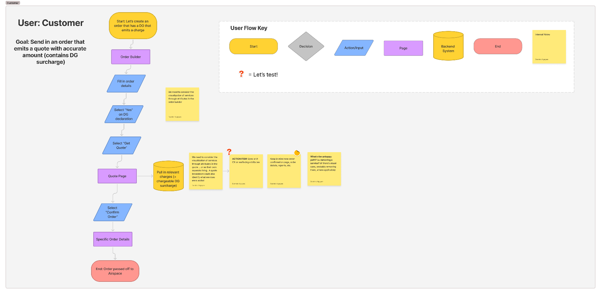 User flow — Customer