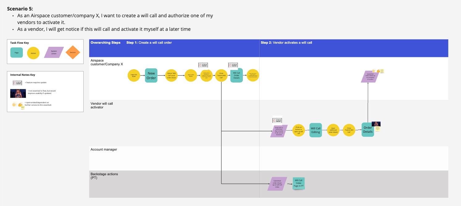 Will call activation scenario flow