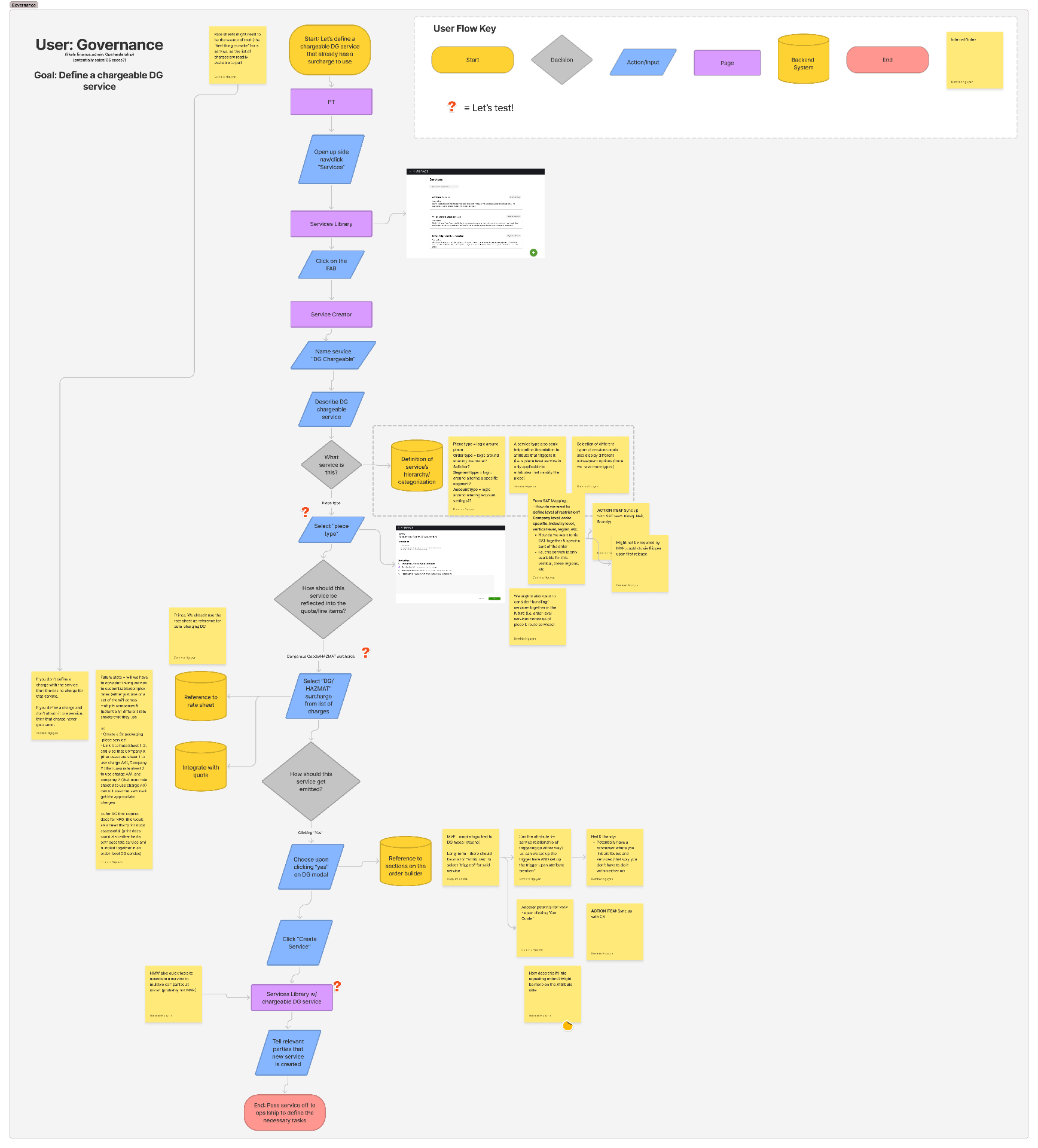 User flow — Governance