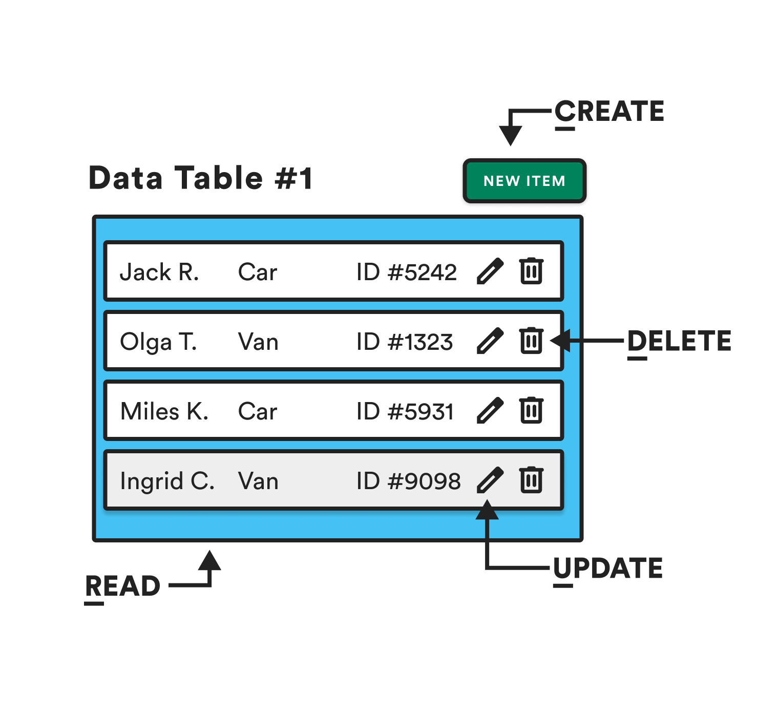 Overview visualization of the CRUD template flow